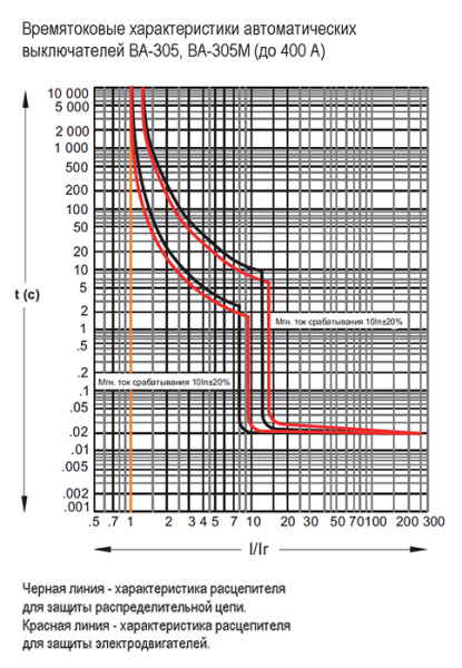 купить Автомат 3Р 400А 35кА ВА-304 Schneider Electric  в Тольятти Автомат 3Р 400А 35кА ВА-304 Schneider Electric