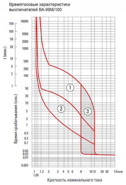 купить Автомат 3Р 32А 35кА ВА-99М PROxima EKF габ. 100 в Тольятти Автомат 3Р 32А 35кА ВА-99М PROxima EKF габ. 100