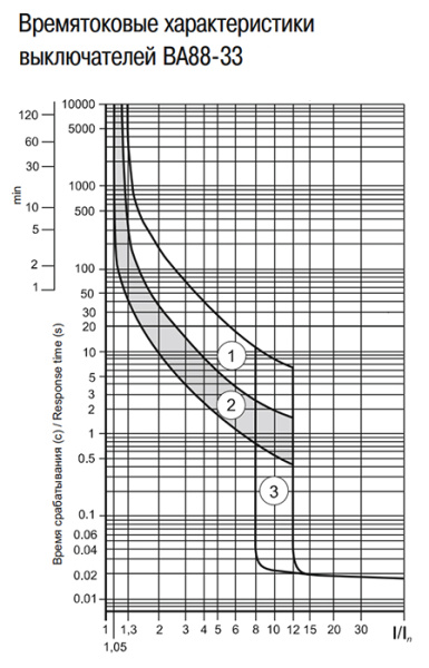 купить Автомат 3Р 80А 35кА ВА88-33 IEK  в Тольятти Автомат 3Р 80А 35кА ВА88-33 IEK