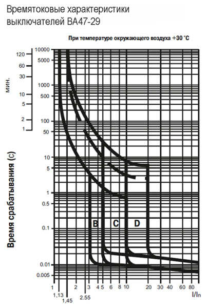 купить Автомат 4Р 32А C 4,5кА ВА47-29 IEK в Тольятти Автомат 4Р 32А C 4,5кА ВА47-29 IEK