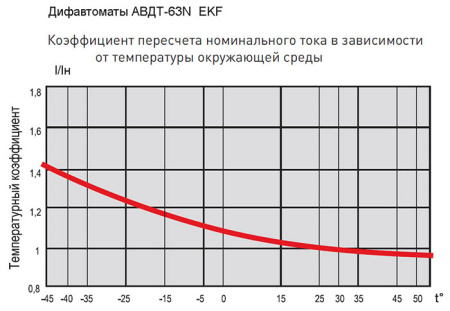 Дифавтомат 2Р 16А C тип A 30мА 6кА 2мод АВДТ-63N EKF PROxima