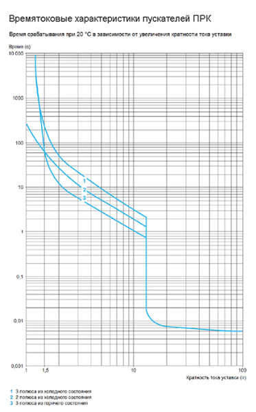 купить Автомат защиты двигателя 4-6,3А ПРК32 КЭАЗ в Тольятти Автомат защиты двигателя 4-6,3А ПРК32 КЭАЗ