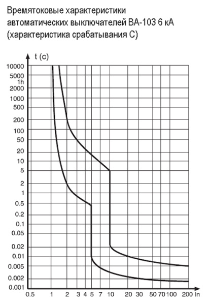 купить Автомат 2Р 20А C 6кА ВА-103 DEKraft  в Тольятти Автомат 2Р 20А C 6кА ВА-103 DEKraft