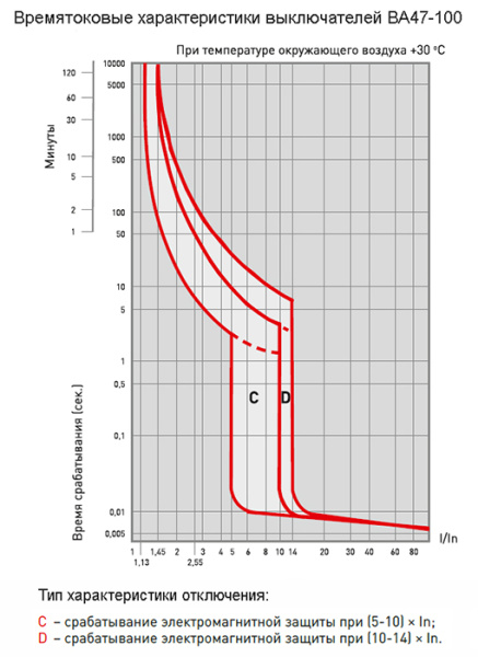 купить Автомат 1Р 100А C 10кА ВА47-100 EKF PROxima  в Тольятти Автомат 1Р 100А C 10кА ВА47-100 EKF PROxima
