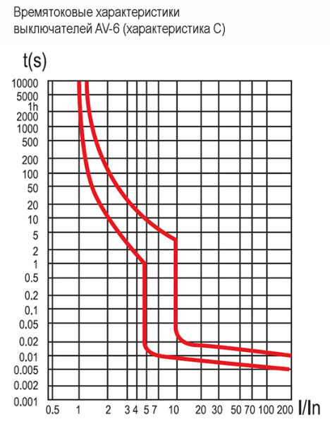 купить Автомат 2Р 40А C 6кА AV-6 EKF Averes  в Тольятти Автомат 2Р 40А C 6кА AV-6 EKF Averes