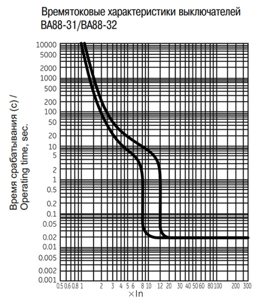 купить Автомат 3Р 125А 25кА ВА88-32 IEK MASTER в Тольятти Автомат 3Р 125А 25кА ВА88-32 IEK MASTER