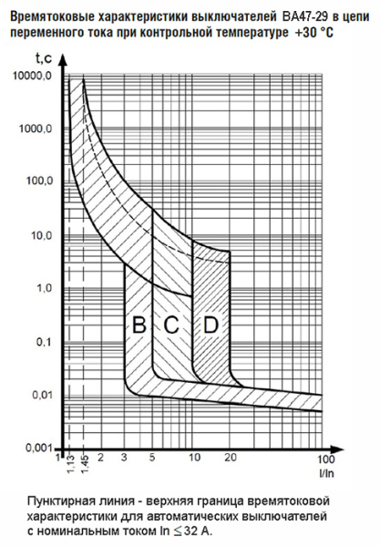 купить Автомат 1Р 25А C 4,5кА ВА47-29 КЭАЗ  в Тольятти Автомат 1Р 25А C 4,5кА ВА47-29 КЭАЗ