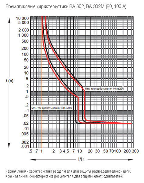 Силовой автоматический выключатель на 3 полюса 100А 25кА ВА-302 DEKraft