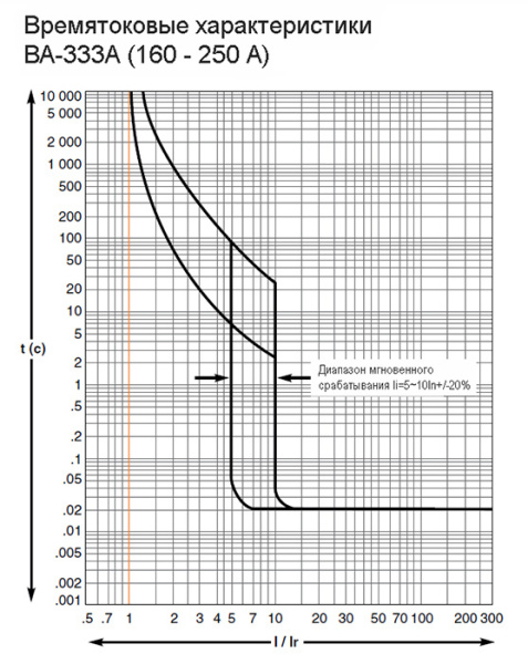купить Автомат 3Р 200А 35кА ВА-333А DEKraft  в Тольятти Автомат 3Р 200А 35кА ВА-333А DEKraft