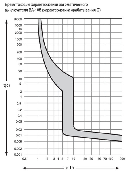 купить Автомат 3Р 10А C 10кА ВА-105 Schneider Electric в Тольятти Автомат 3Р 10А C 10кА ВА-105 Schneider Electric