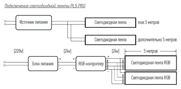 Лента свд 24В 12Вт/м 120свд/м 3000К 1200лм/м 2835 IP20 Jazzway PLS PRO 2835/120-24V 3000K IP20 5m