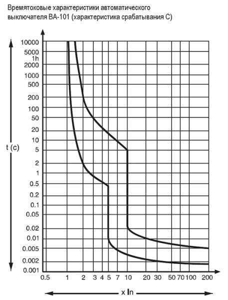купить Автомат 4Р 32А C 4,5кА ВА-101 Schneider Electric в Тольятти Автомат 4Р 32А C 4,5кА ВА-101 Schneider Electric