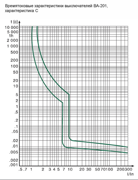 купить Автомат 3Р 63А C 10кА ВА-201 DEKraft в Тольятти Автомат 3Р 63А C 10кА ВА-201 DEKraft
