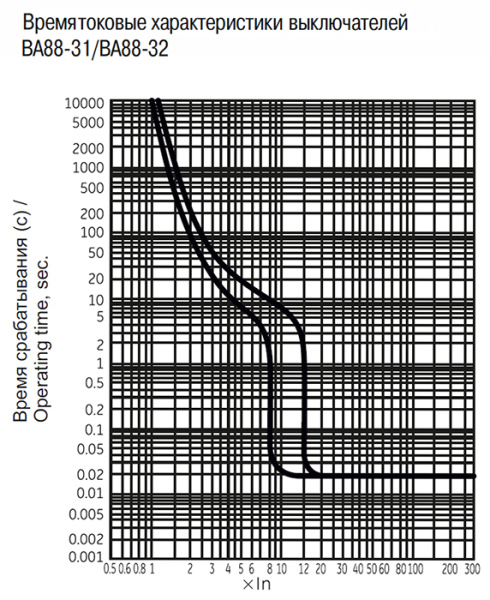 купить Автомат 3Р 32А 25кА ВА88-31 MASTER IEK  в Тольятти Автомат 3Р 32А 25кА ВА88-31 MASTER IEK