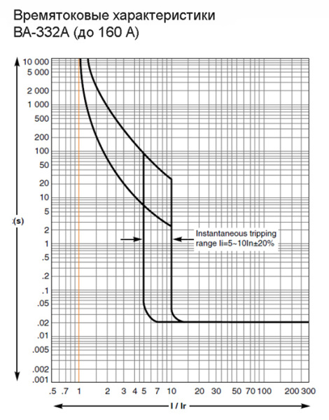 купить Автомат 3Р 63А 35кА ВА-332А DEKraft  в Тольятти Автомат 3Р 63А 35кА ВА-332А DEKraft