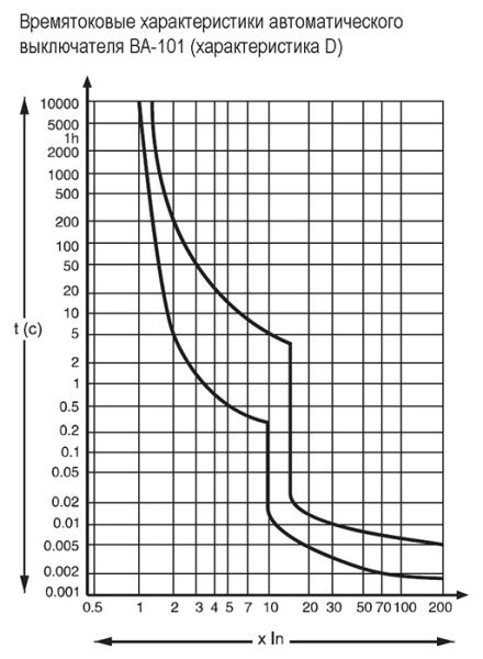 купить Автомат 3Р 16А D 4,5кА ВА-101 Schneider Electric в Тольятти Автомат 3Р 16А D 4,5кА ВА-101 Schneider Electric