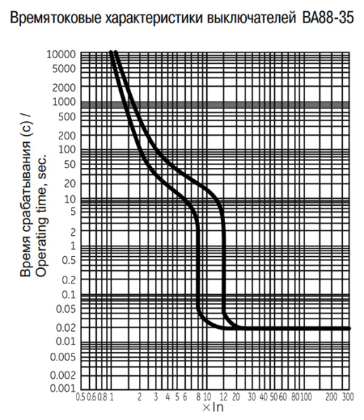 купить Автомат 3Р 125А 35кА ВА88-35 IEK MASTER в Тольятти Автомат 3Р 125А 35кА ВА88-35 IEK MASTER