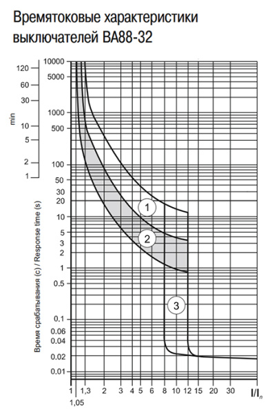 купить Автомат 3Р 16А 25кА ВА88-32 IEK в Тольятти Автомат 3Р 16А 25кА ВА88-32 IEK