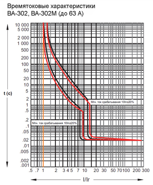 купить Автомат 3Р 25А 25кА ВА-302 Schneider Electric  в Тольятти Автомат 3Р 25А 25кА ВА-302 Schneider Electric