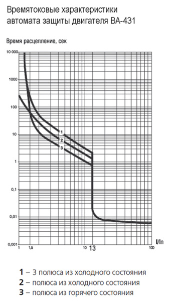 Автомат защиты двигателя 1-1,6А ВА-431 Schneider Electric