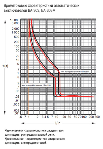 купить Автомат 3Р 200А 36кА ВА-303 Schneider Electric в Тольятти Автомат 3Р 200А 36кА ВА-303 Schneider Electric